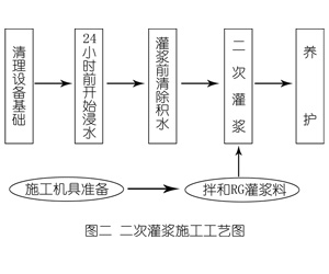 那坡灌浆料施工工艺—文字完整版
